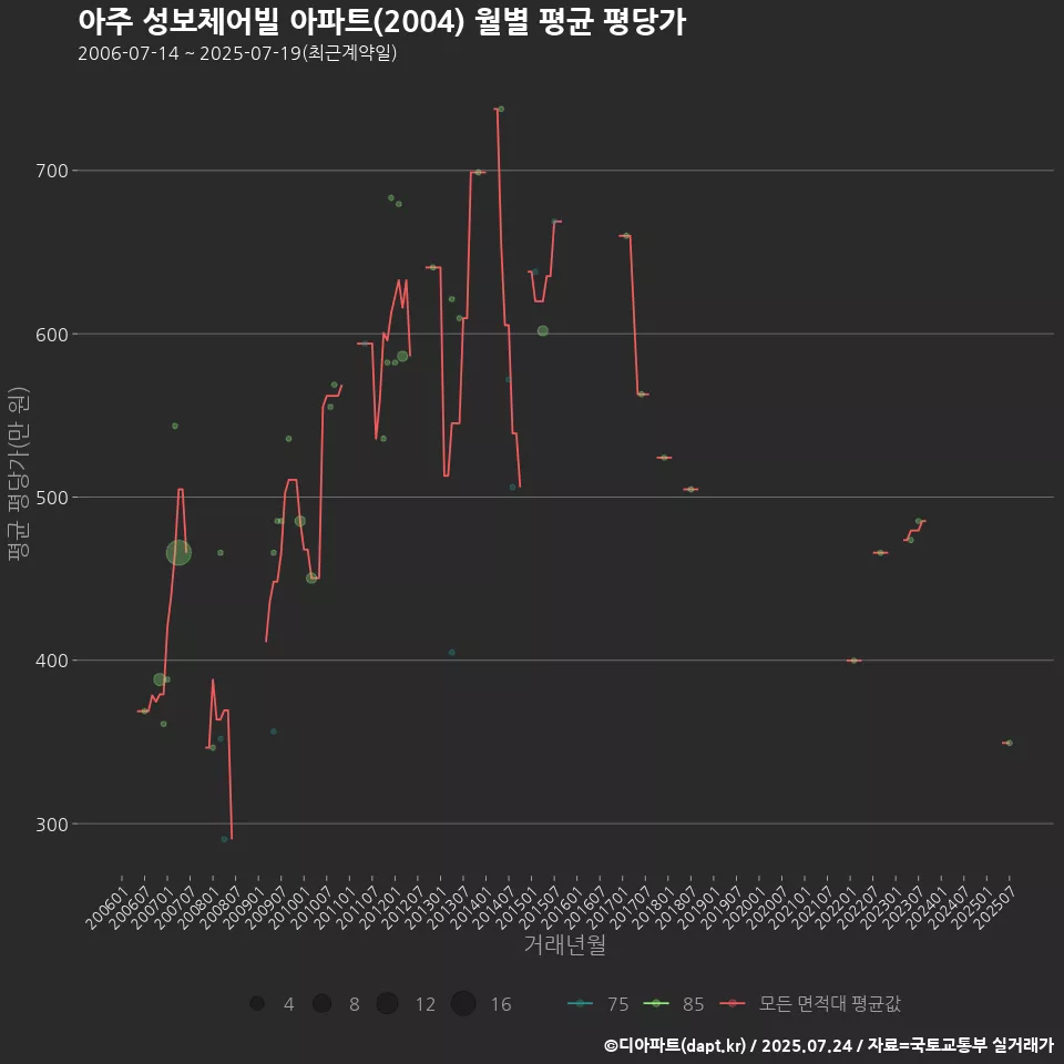 아주 성보체어빌 아파트(2004) 월별 평균 평당가