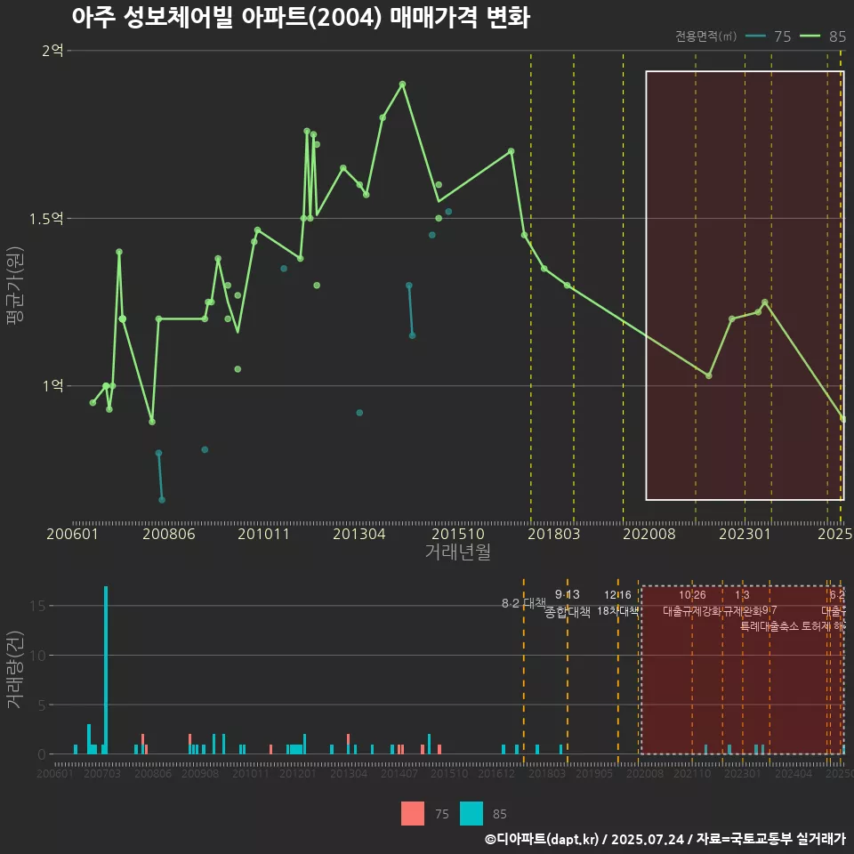 아주 성보체어빌 아파트(2004) 매매가격 변화