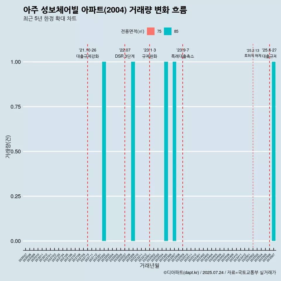 아주 성보체어빌 아파트(2004) 거래량 변화 흐름