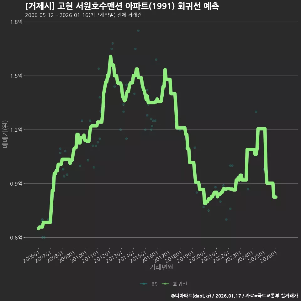 [거제시] 고현 서원호수맨션 아파트(1991) 회귀선 예측
