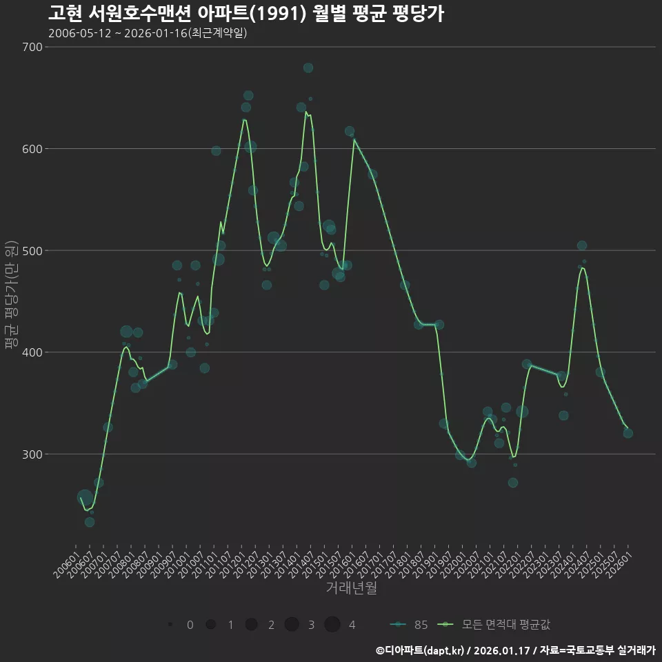 고현 서원호수맨션 아파트(1991) 월별 평균 평당가