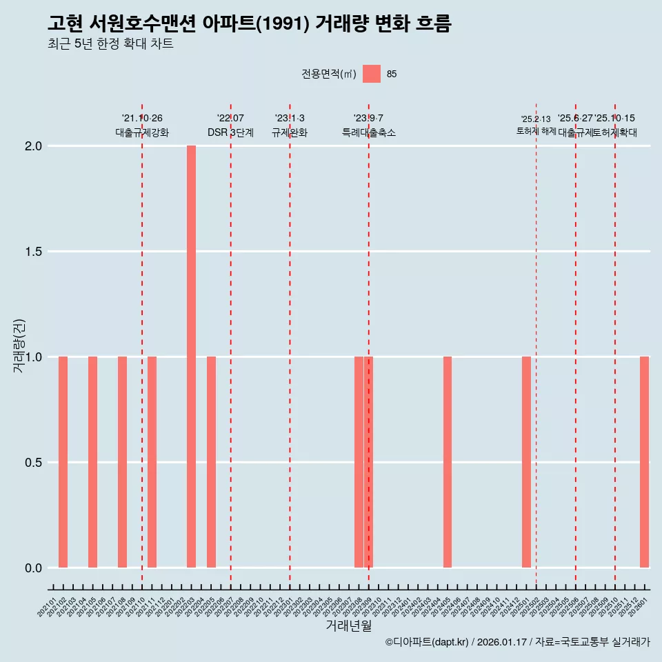고현 서원호수맨션 아파트(1991) 거래량 변화 흐름