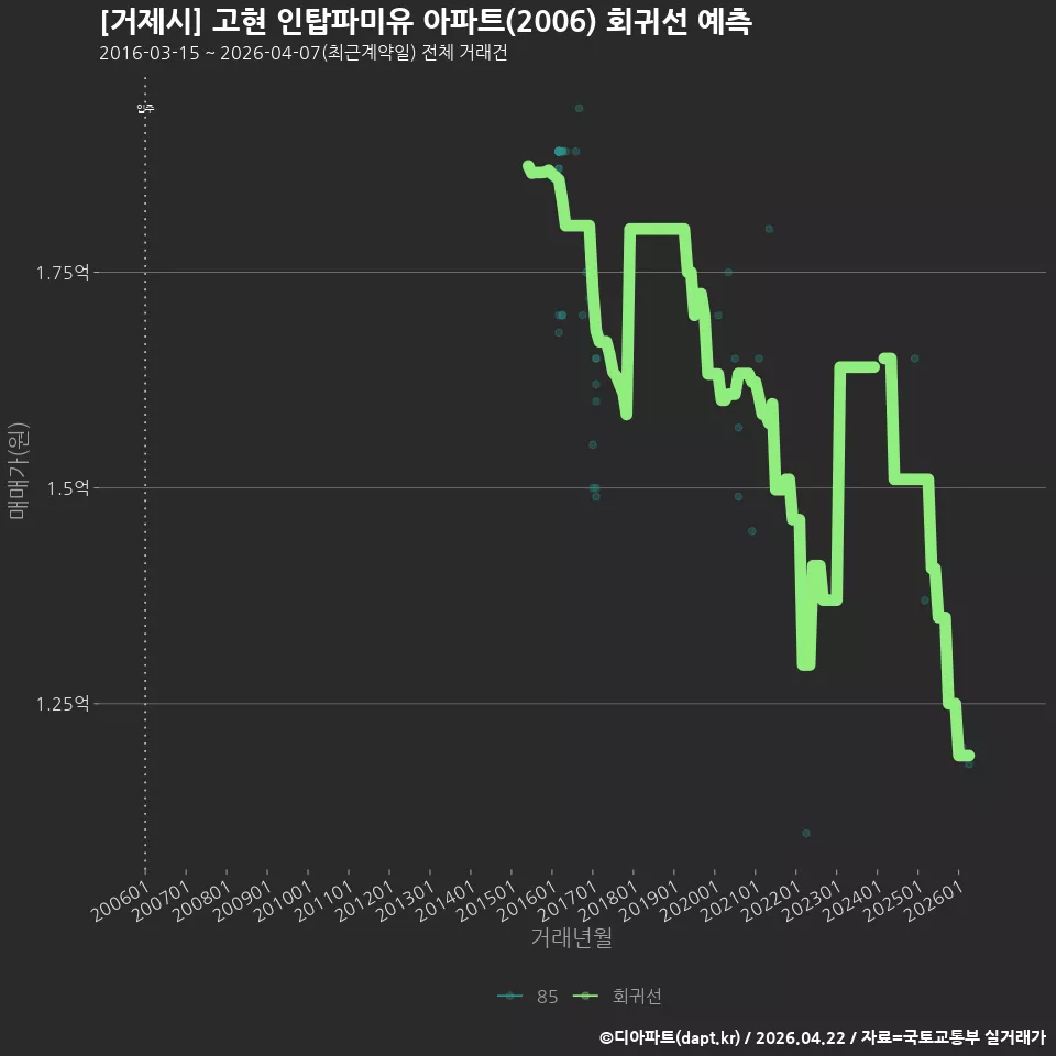 [거제시] 고현 인탑파미유 아파트(2006) 회귀선 예측