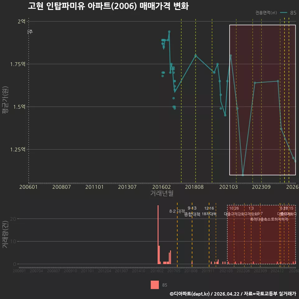 고현 인탑파미유 아파트(2006) 매매가격 변화