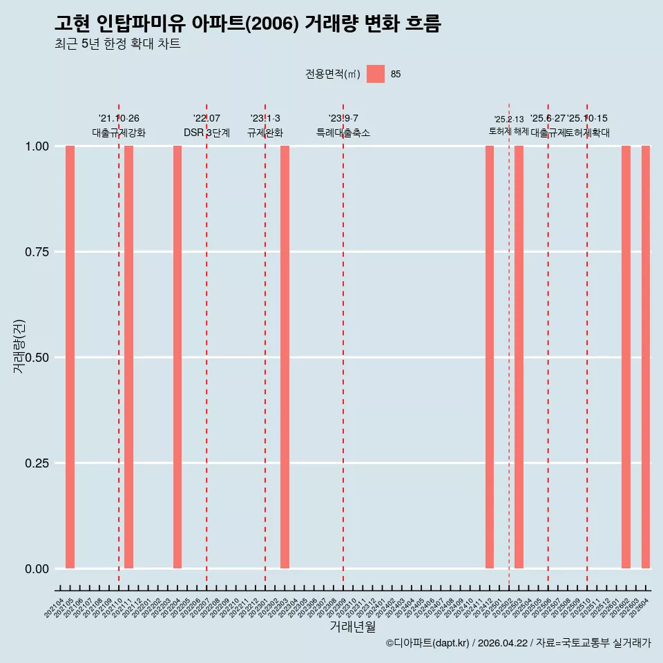 고현 인탑파미유 아파트(2006) 거래량 변화 흐름