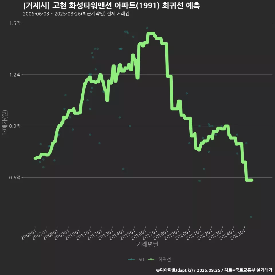 [거제시] 고현 화성타워맨션 아파트(1991) 회귀선 예측