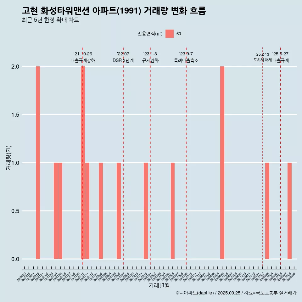 고현 화성타워맨션 아파트(1991) 거래량 변화 흐름
