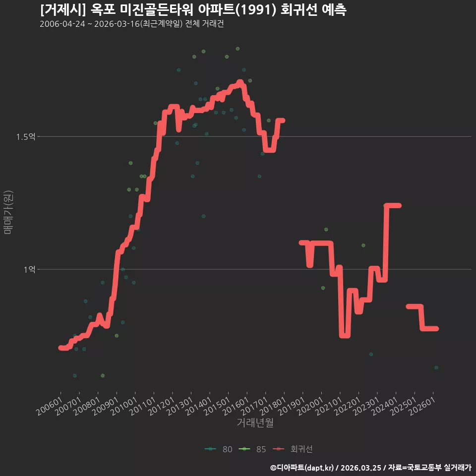 [거제시] 옥포 미진골든타워 아파트(1991) 회귀선 예측