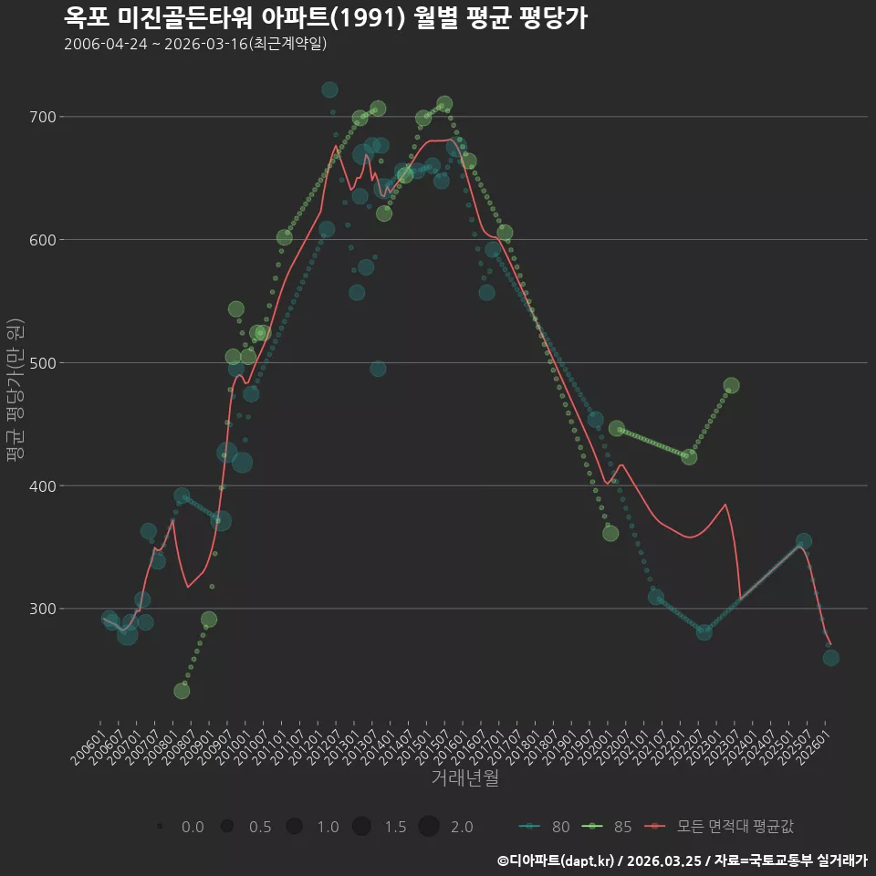 옥포 미진골든타워 아파트(1991) 월별 평균 평당가