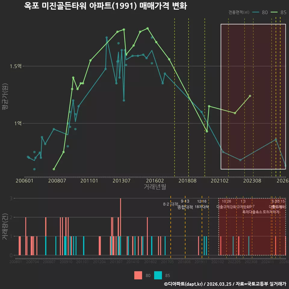 옥포 미진골든타워 아파트(1991) 매매가격 변화