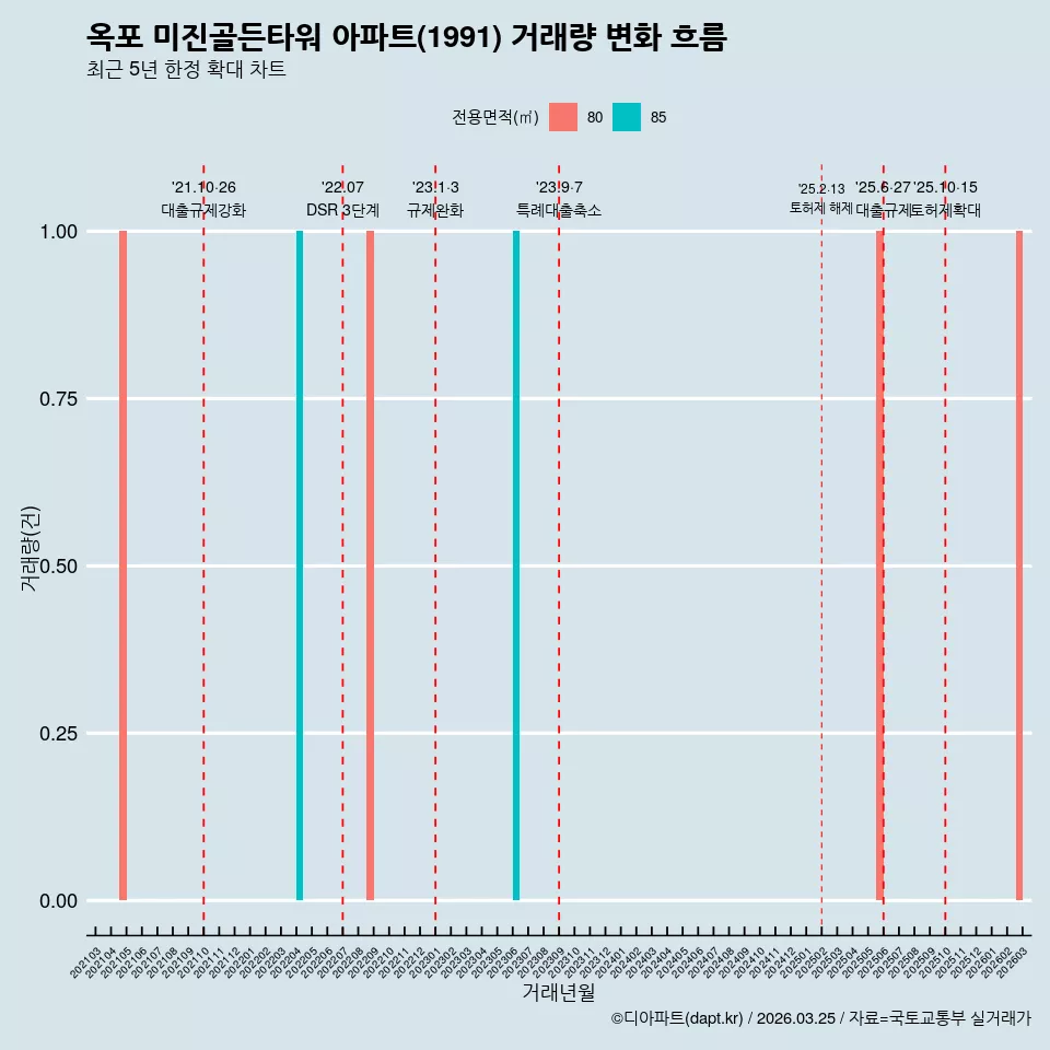 옥포 미진골든타워 아파트(1991) 거래량 변화 흐름