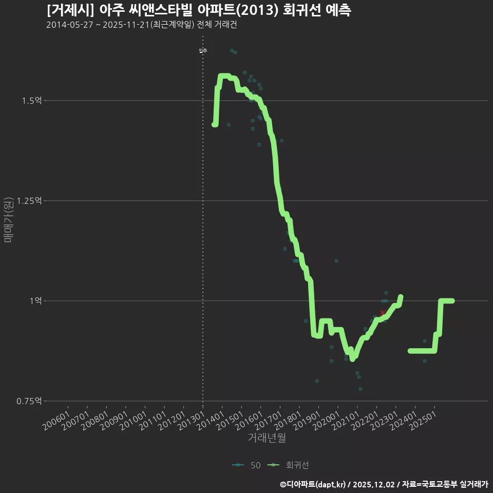 [거제시] 아주 씨앤스타빌 아파트(2013) 회귀선 예측