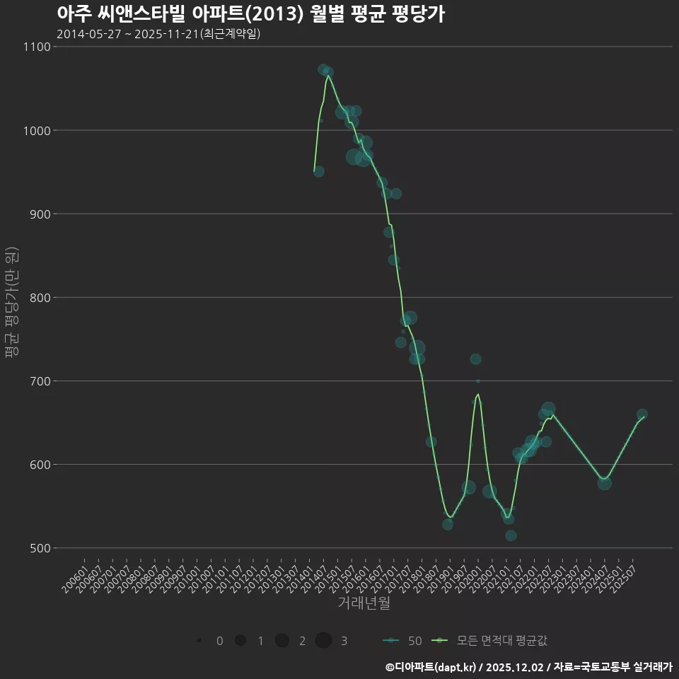 아주 씨앤스타빌 아파트(2013) 월별 평균 평당가