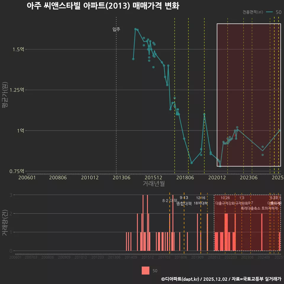 아주 씨앤스타빌 아파트(2013) 매매가격 변화