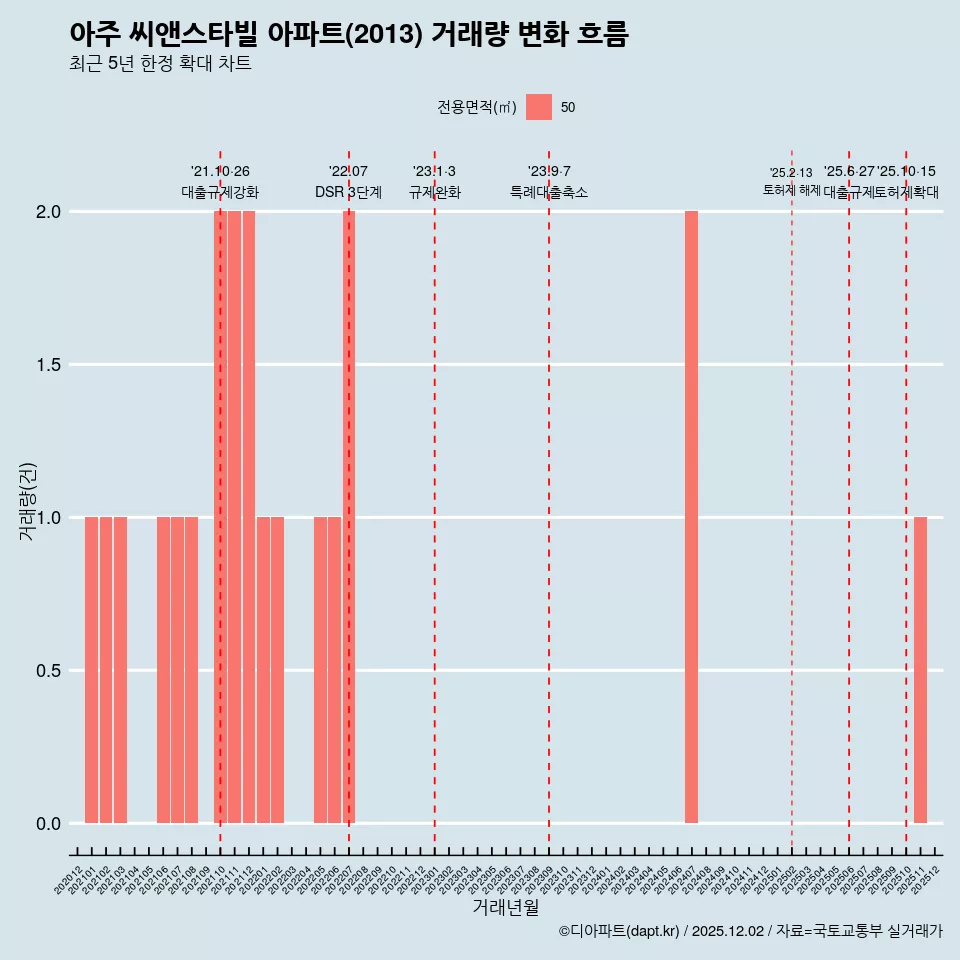 아주 씨앤스타빌 아파트(2013) 거래량 변화 흐름