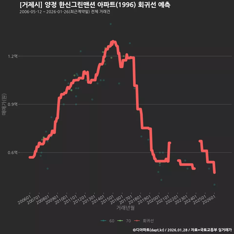 [거제시] 양정 한신그린맨션 아파트(1996) 회귀선 예측