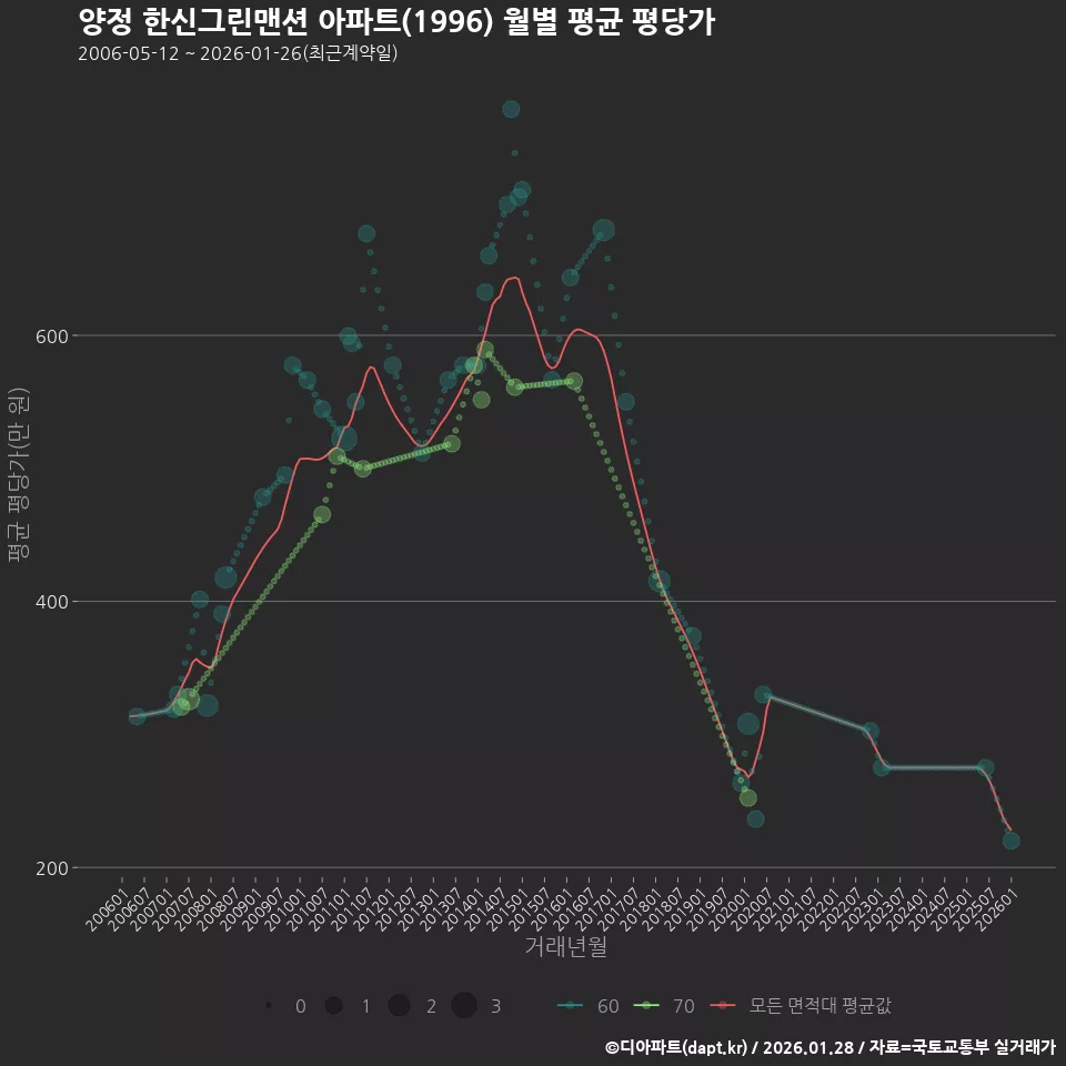 양정 한신그린맨션 아파트(1996) 월별 평균 평당가
