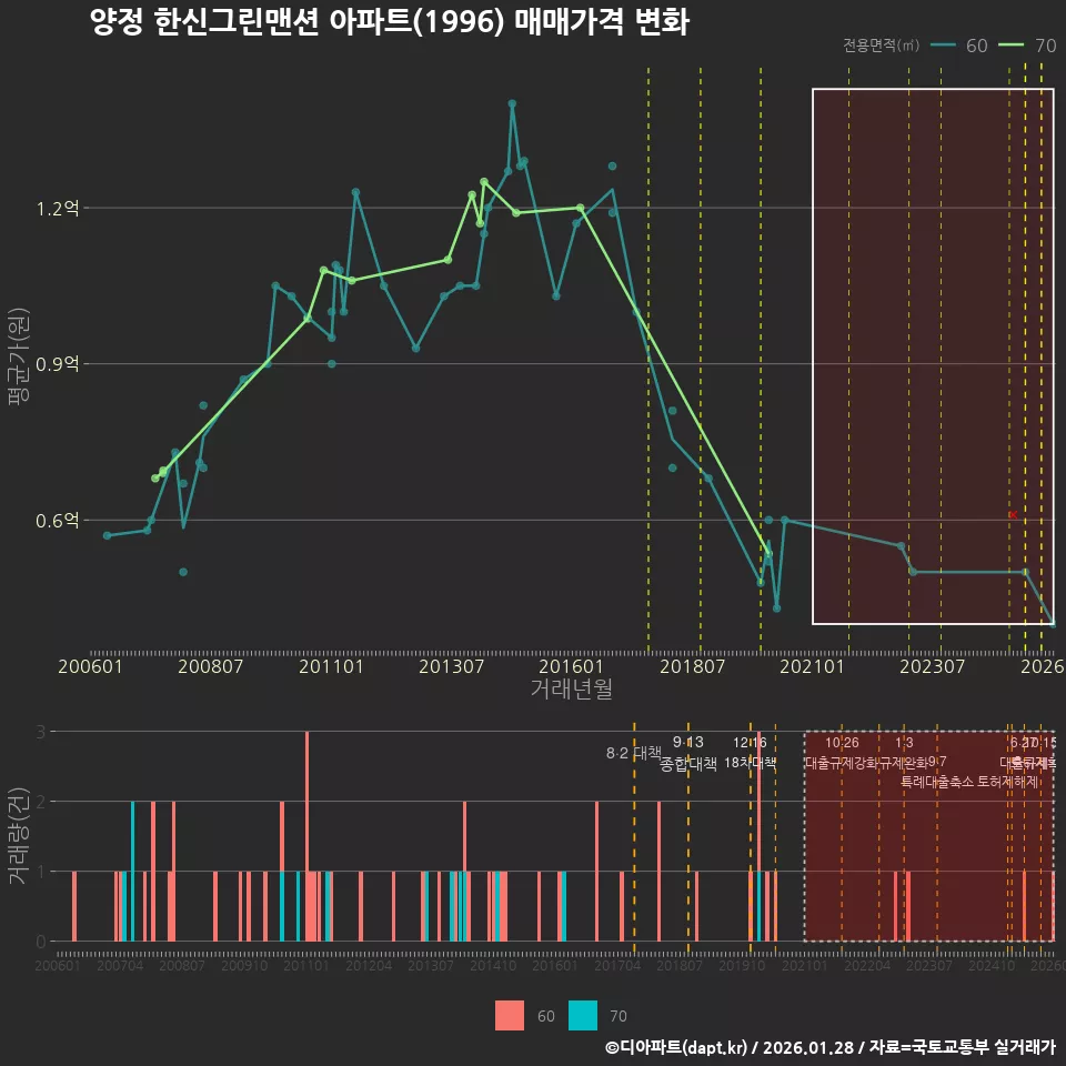 양정 한신그린맨션 아파트(1996) 매매가격 변화