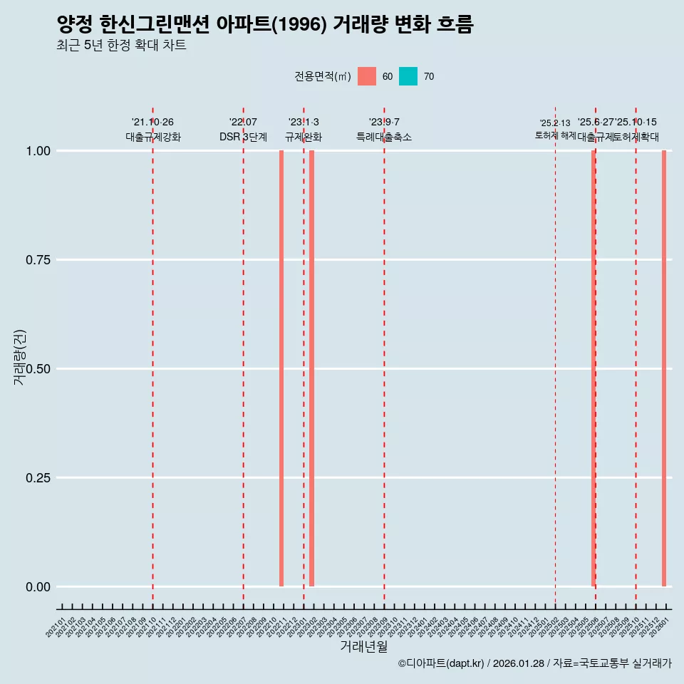 양정 한신그린맨션 아파트(1996) 거래량 변화 흐름