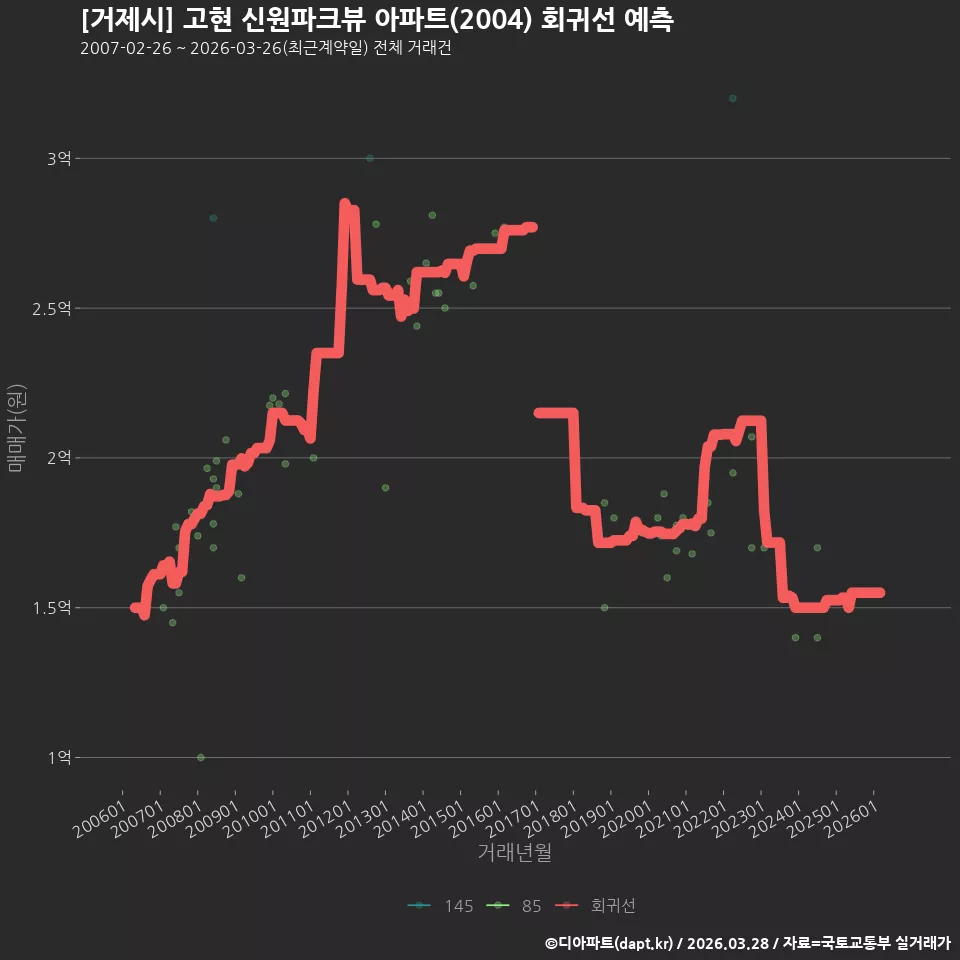 [거제시] 고현 신원파크뷰 아파트(2004) 회귀선 예측