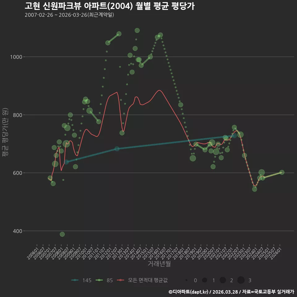 고현 신원파크뷰 아파트(2004) 월별 평균 평당가