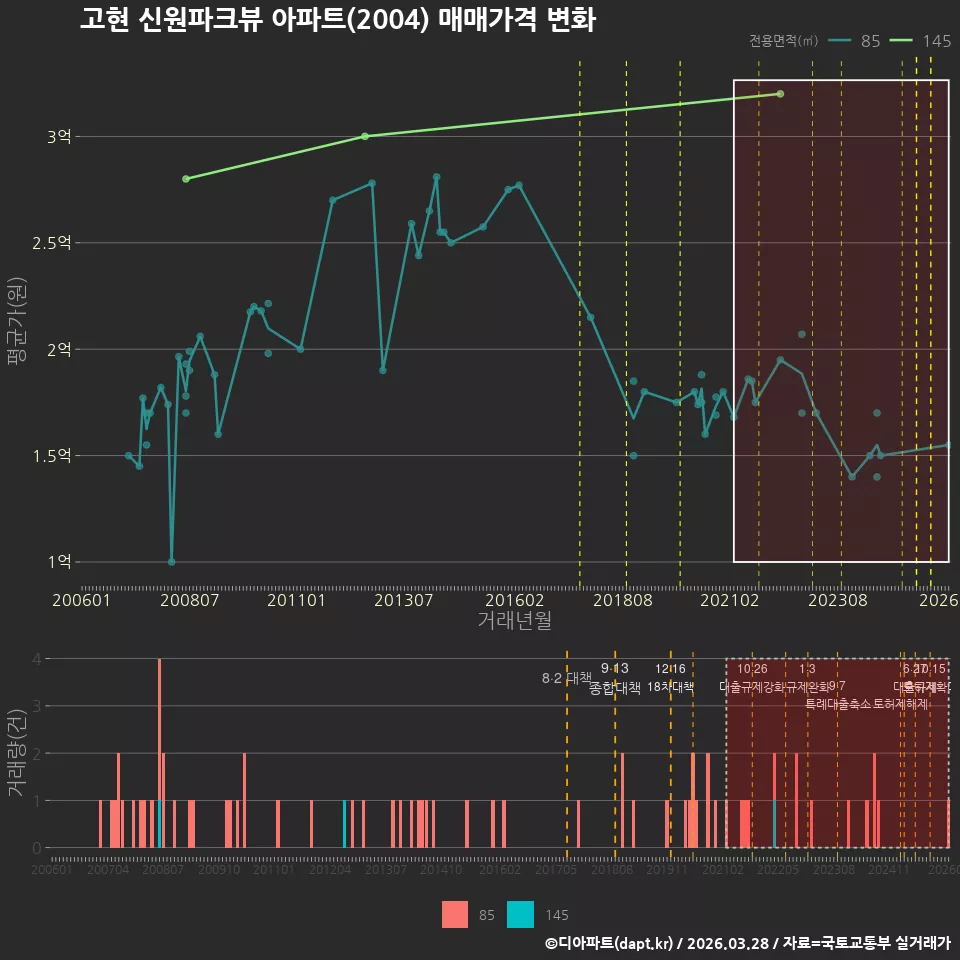 고현 신원파크뷰 아파트(2004) 매매가격 변화