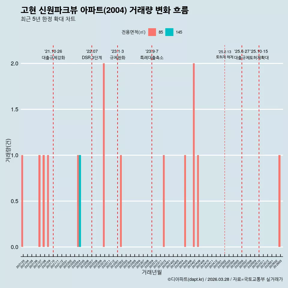 고현 신원파크뷰 아파트(2004) 거래량 변화 흐름