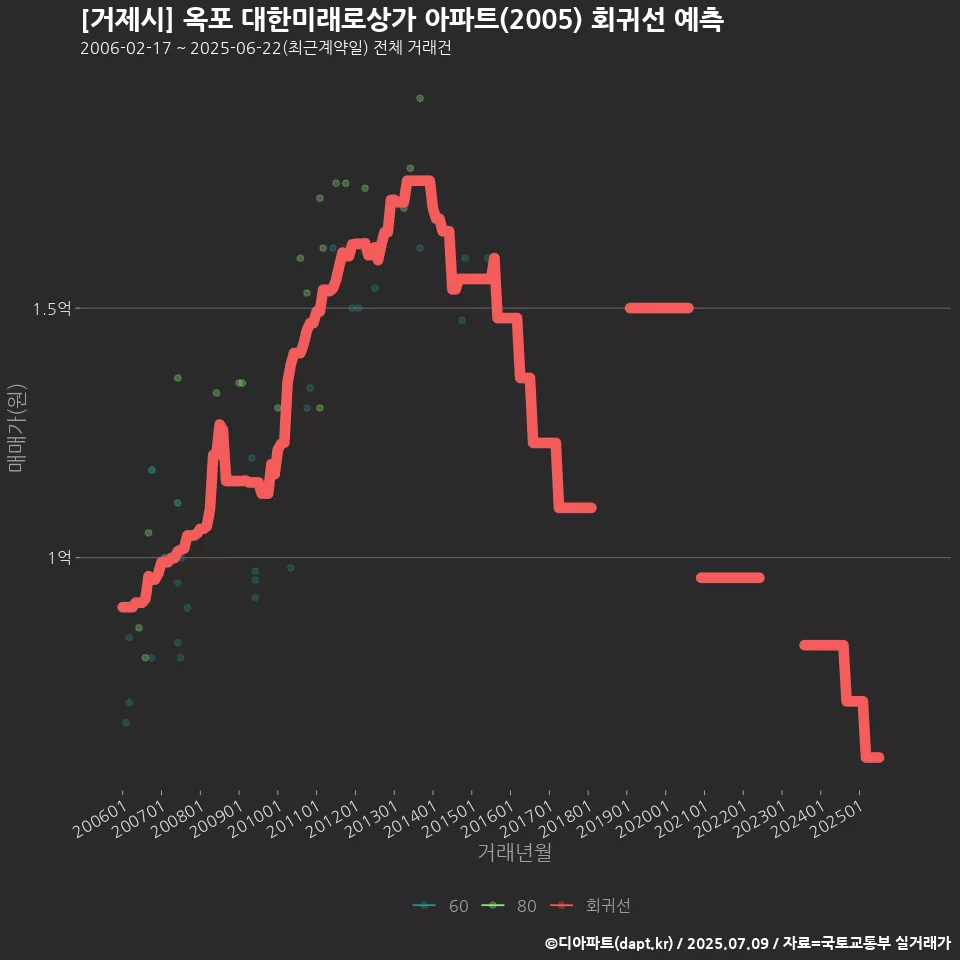 [거제시] 옥포 대한미래로상가 아파트(2005) 회귀선 예측