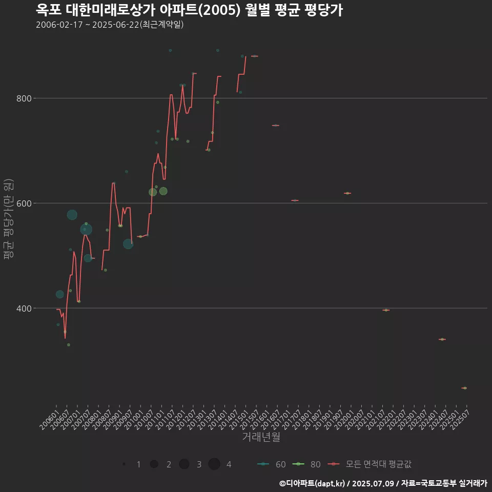 옥포 대한미래로상가 아파트(2005) 월별 평균 평당가