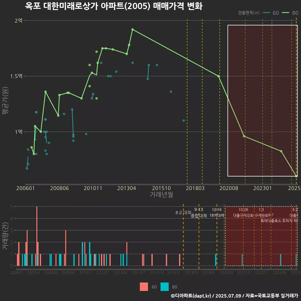 옥포 대한미래로상가 아파트(2005) 매매가격 변화