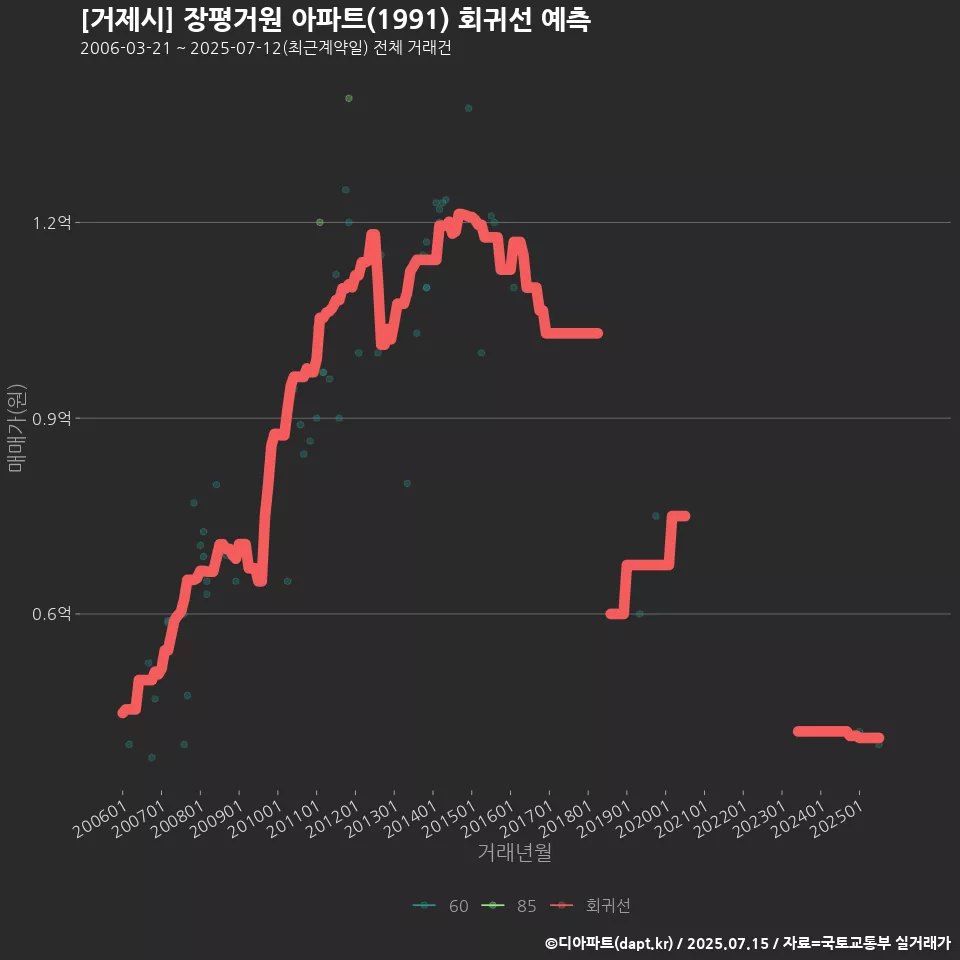 [거제시] 장평거원 아파트(1991) 회귀선 예측