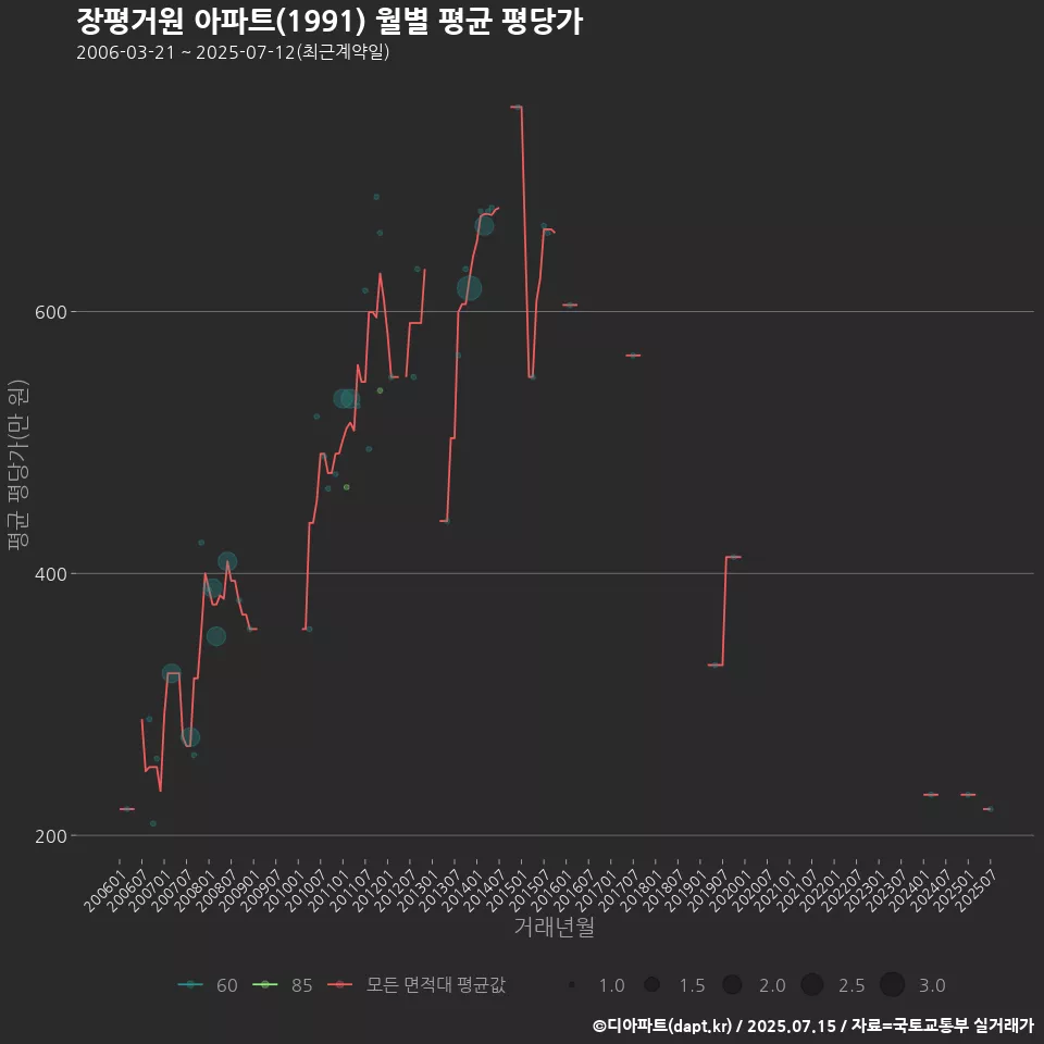 장평거원 아파트(1991) 월별 평균 평당가