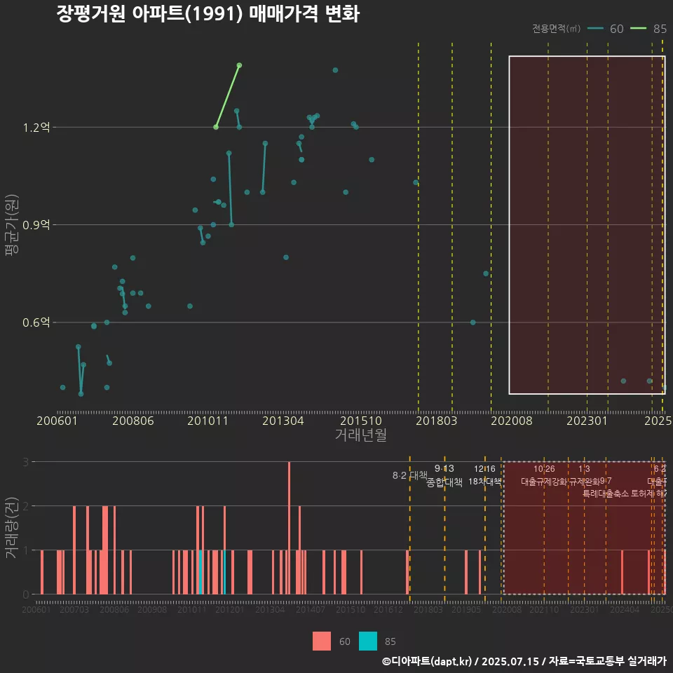 장평거원 아파트(1991) 매매가격 변화