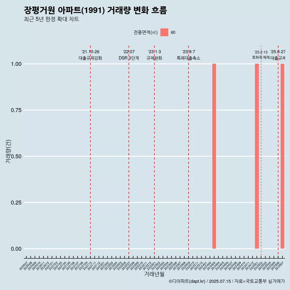 장평거원 아파트(1991) 거래량 변화 흐름