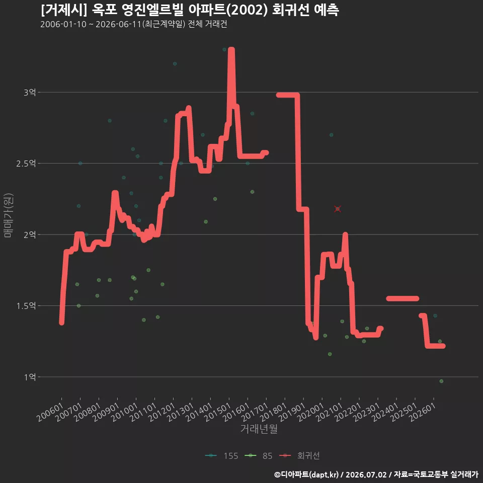 [거제시] 옥포 영진엘르빌 아파트(2002) 회귀선 예측