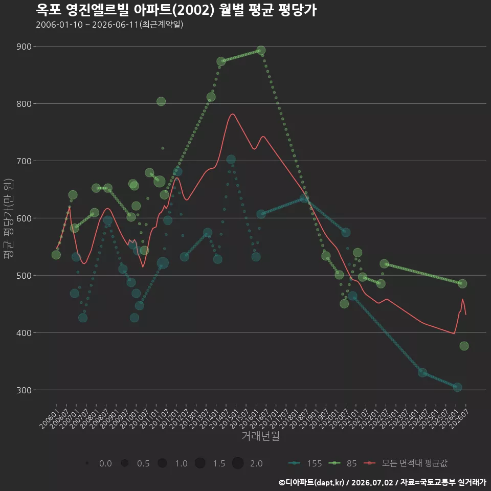 옥포 영진엘르빌 아파트(2002) 월별 평균 평당가