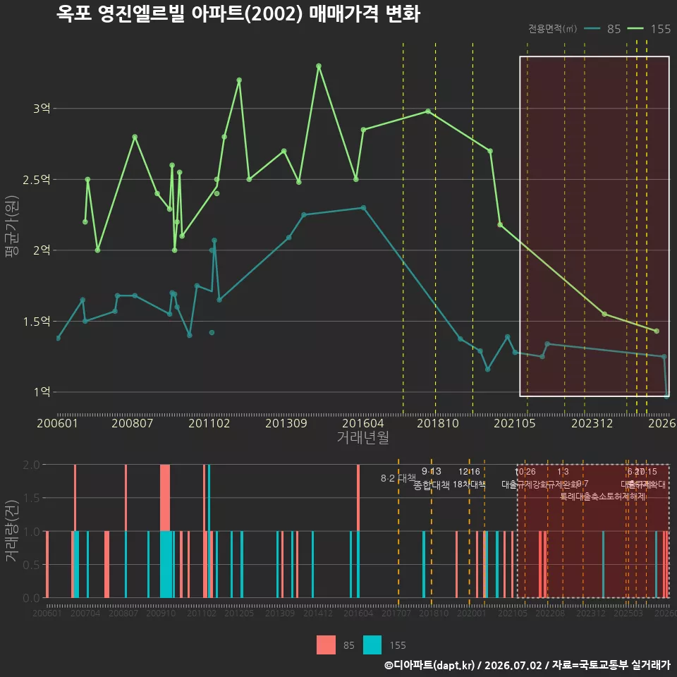 옥포 영진엘르빌 아파트(2002) 매매가격 변화