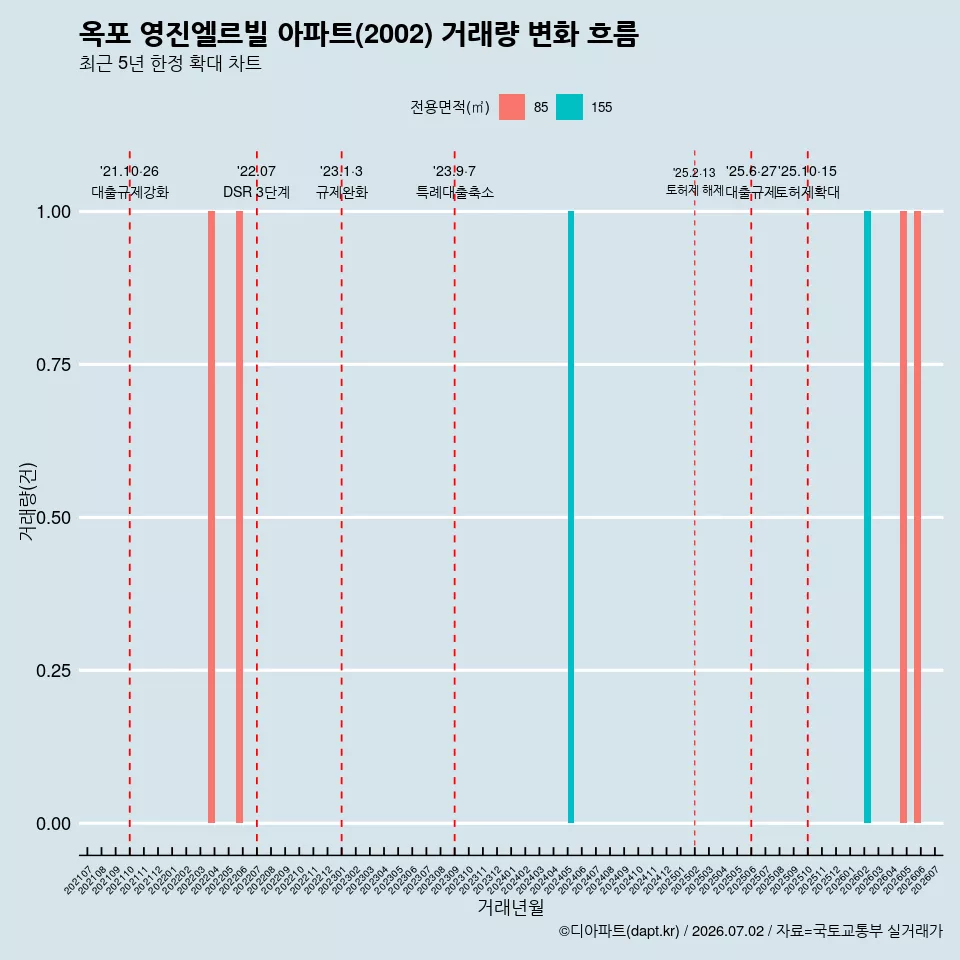 옥포 영진엘르빌 아파트(2002) 거래량 변화 흐름