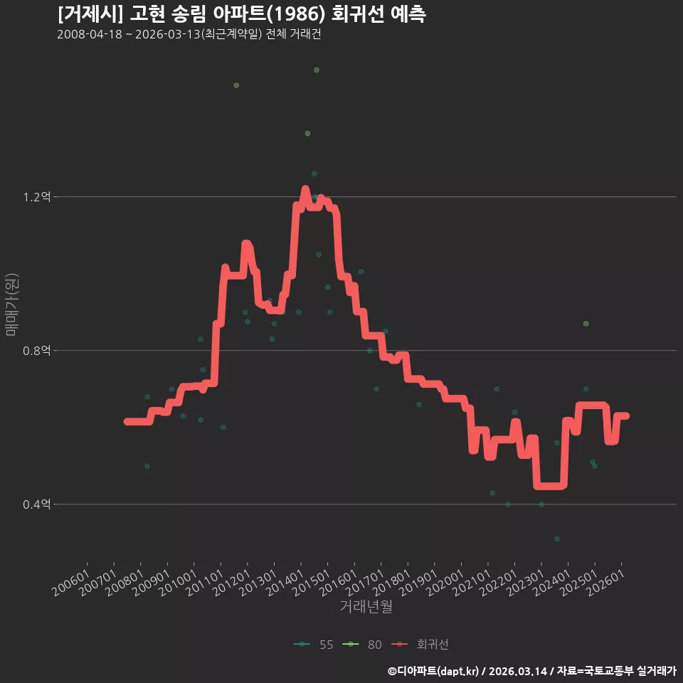 [거제시] 고현 송림 아파트(1986) 회귀선 예측