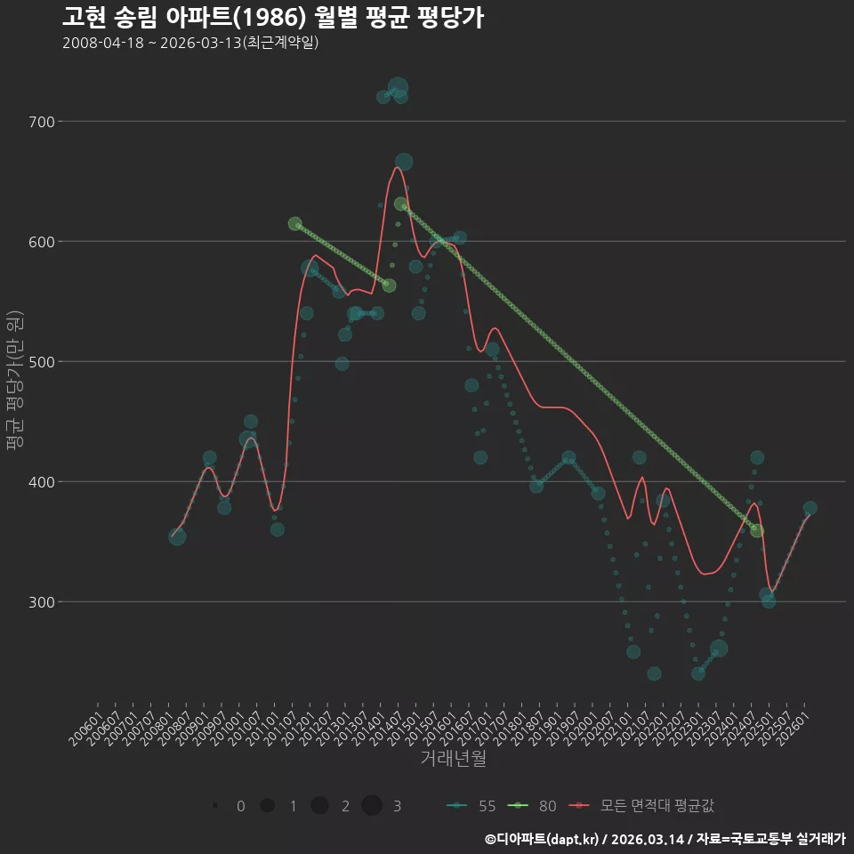 고현 송림 아파트(1986) 월별 평균 평당가