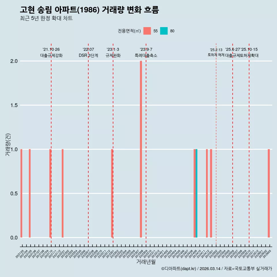 고현 송림 아파트(1986) 거래량 변화 흐름