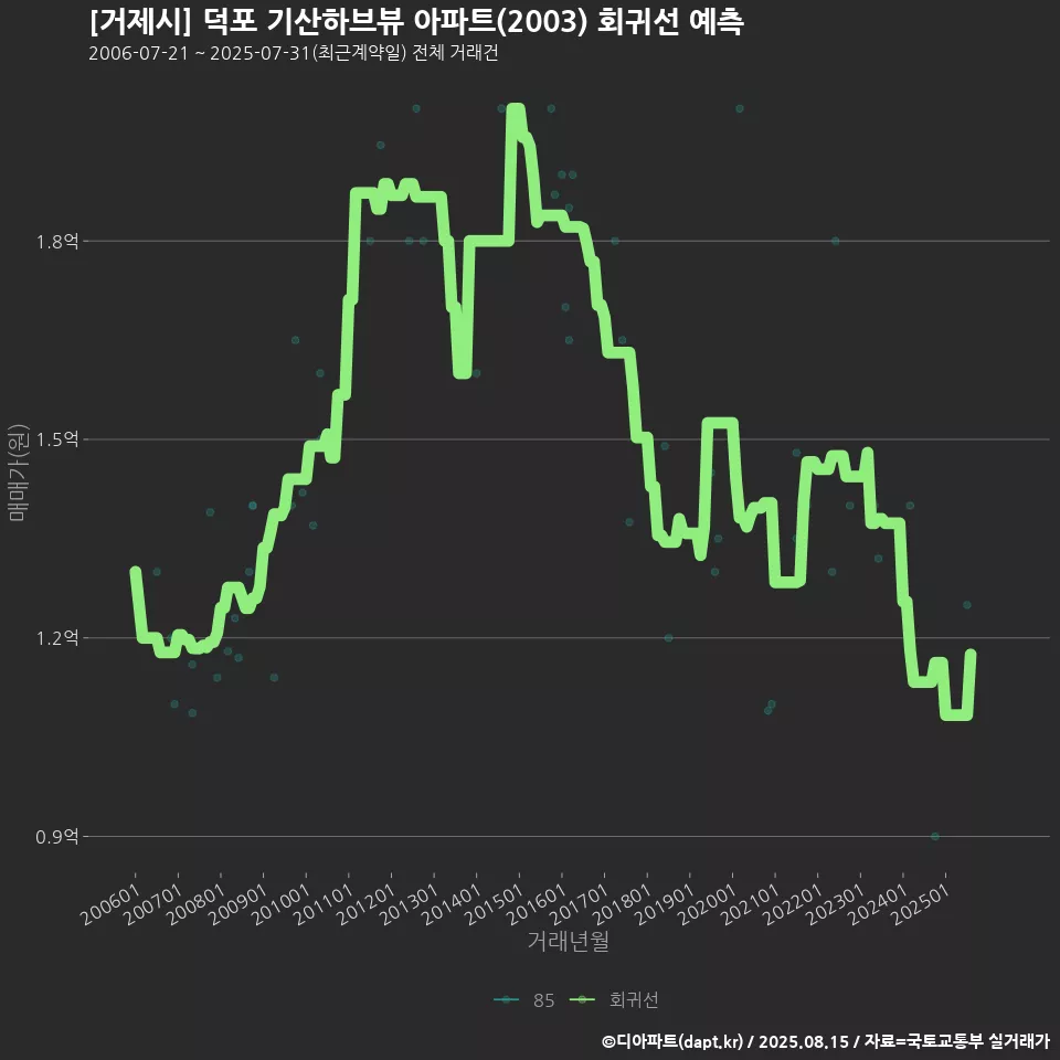 [거제시] 덕포 기산하브뷰 아파트(2003) 회귀선 예측