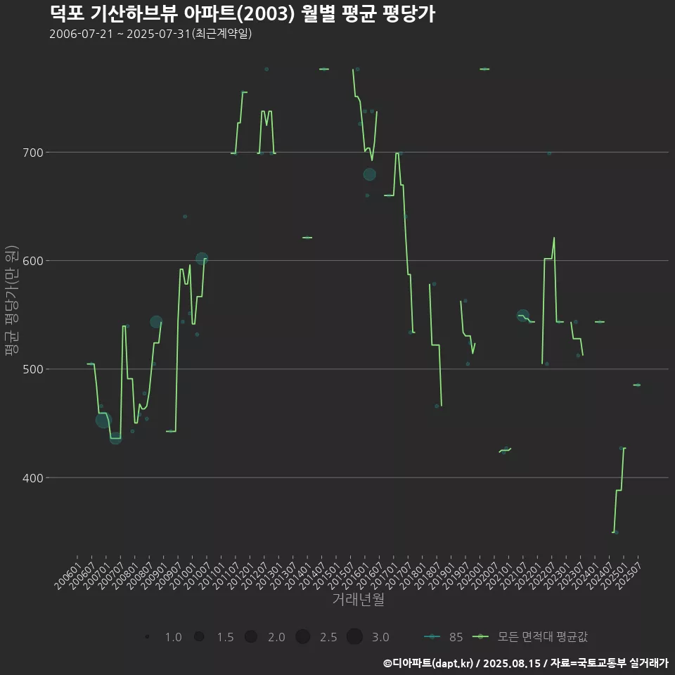 덕포 기산하브뷰 아파트(2003) 월별 평균 평당가