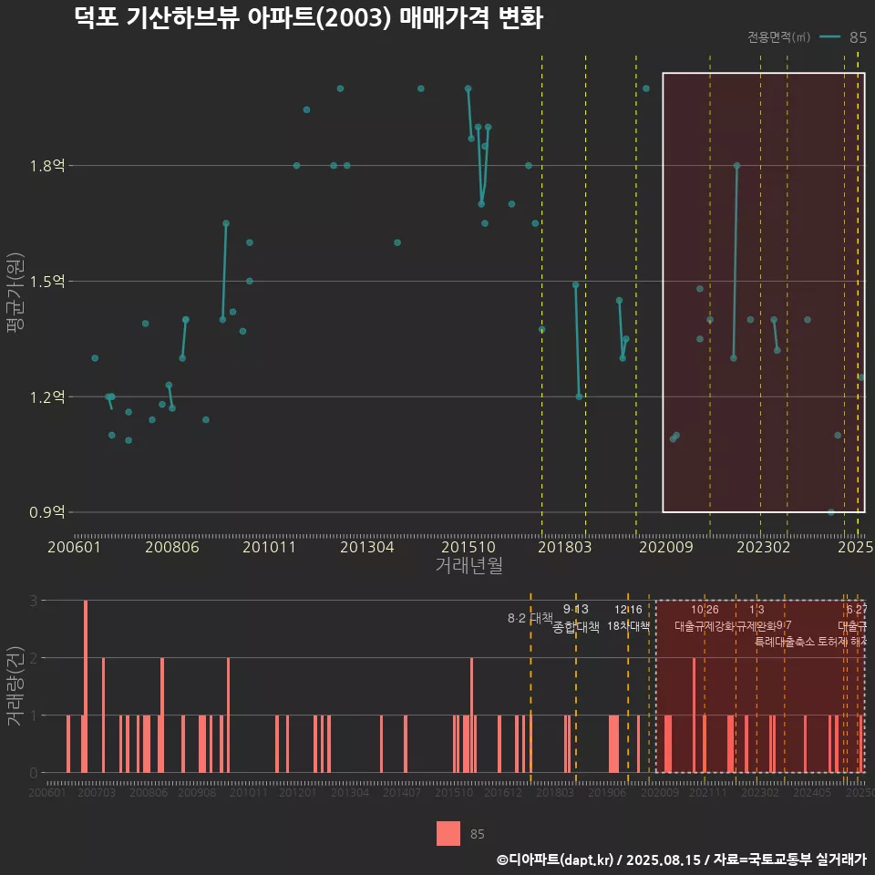 덕포 기산하브뷰 아파트(2003) 매매가격 변화