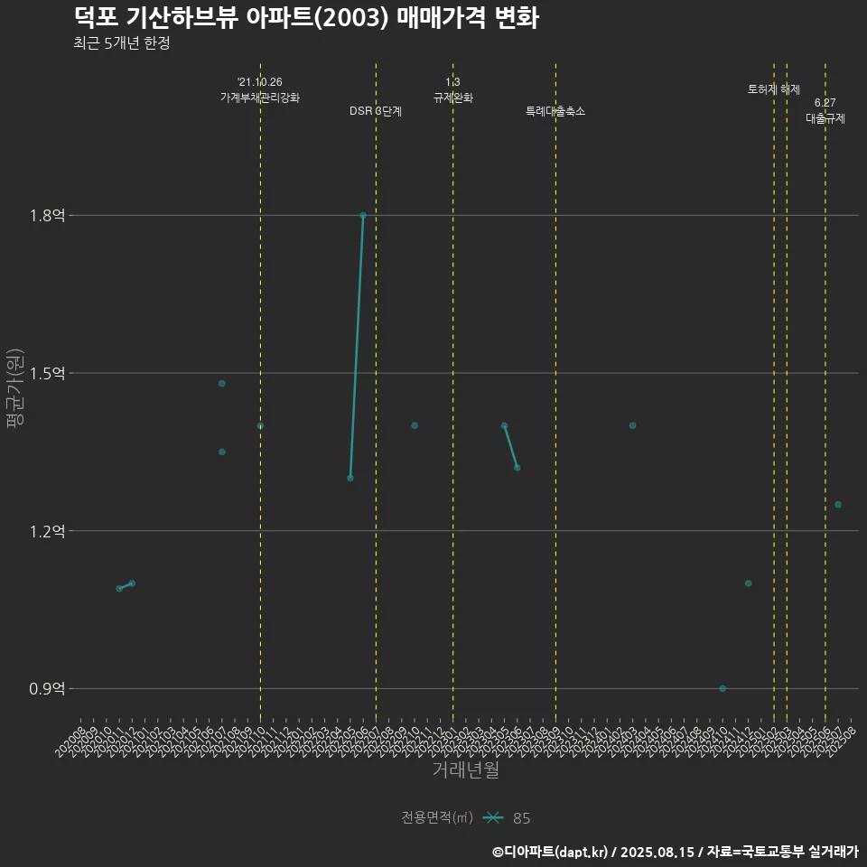 덕포 기산하브뷰 아파트(2003) 매매가격 변화