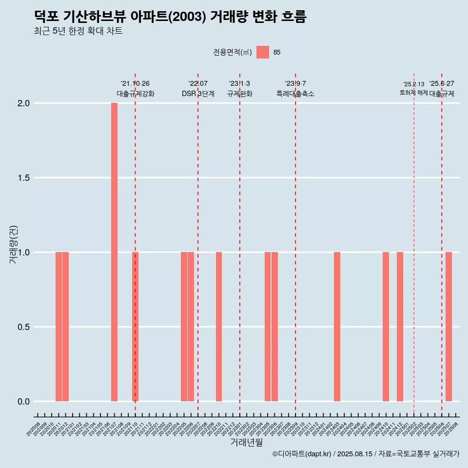 덕포 기산하브뷰 아파트(2003) 거래량 변화 흐름