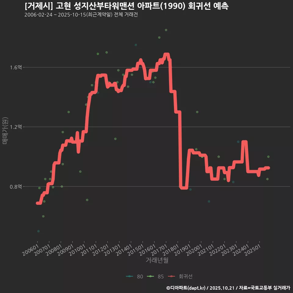 [거제시] 고현 성지산부타워맨션 아파트(1990) 회귀선 예측