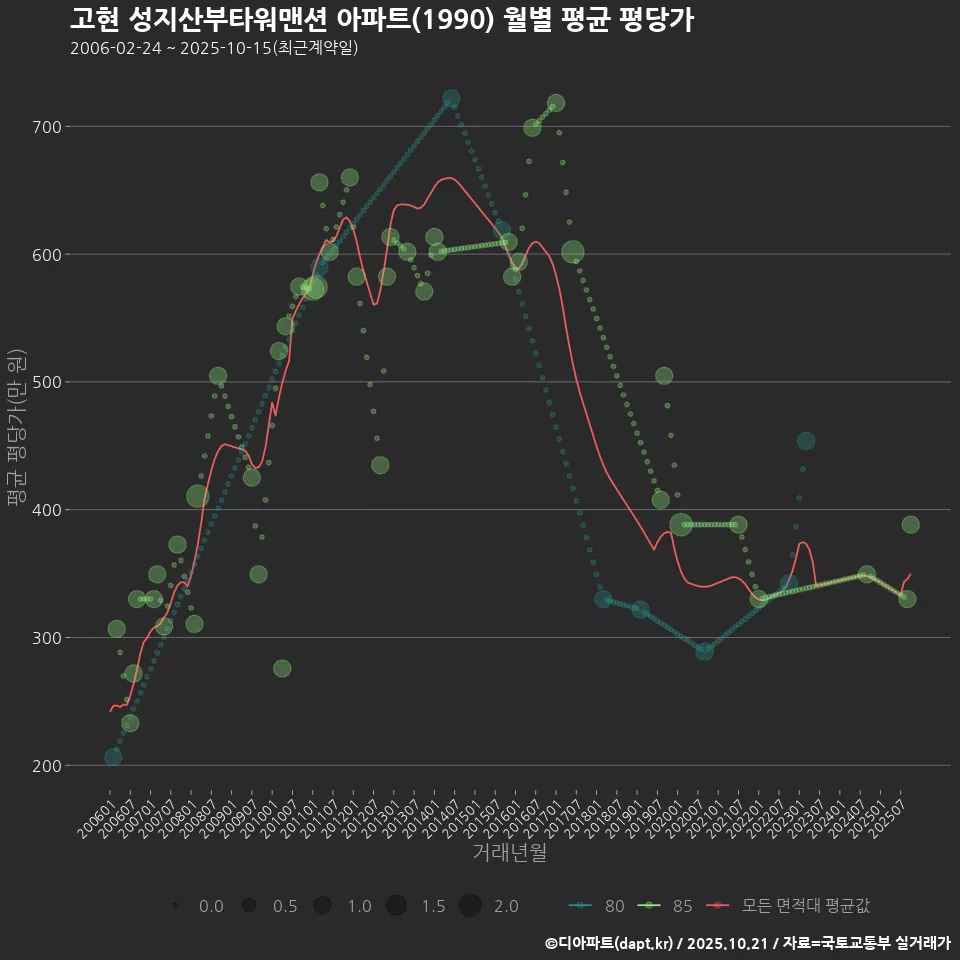 고현 성지산부타워맨션 아파트(1990) 월별 평균 평당가
