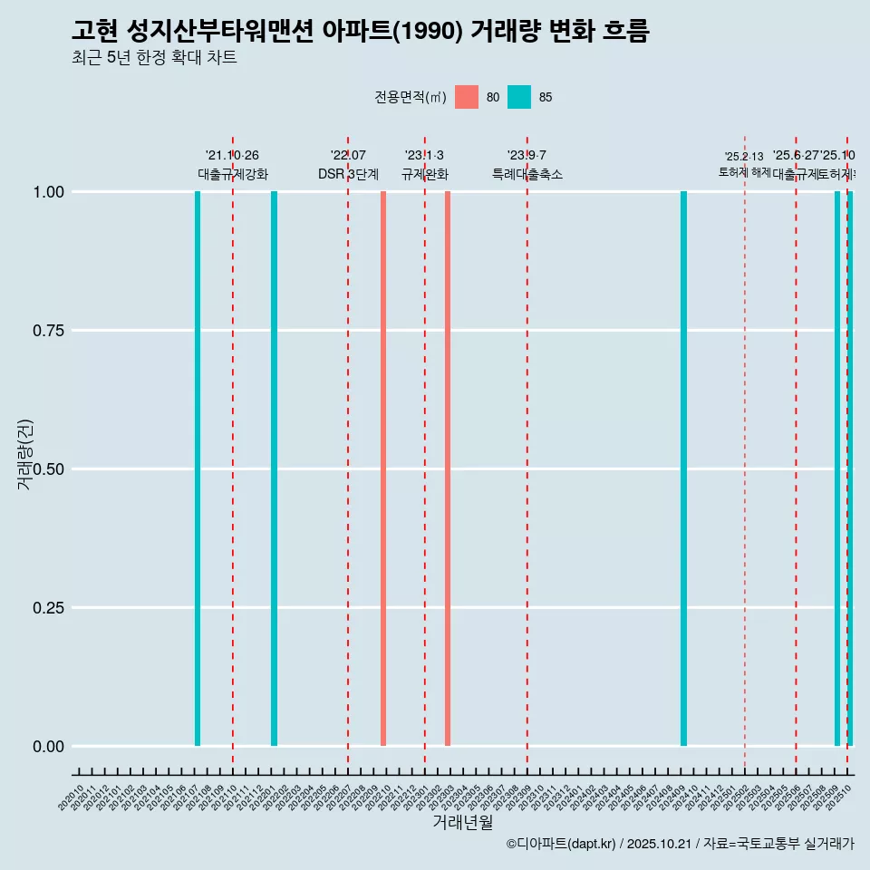 고현 성지산부타워맨션 아파트(1990) 거래량 변화 흐름