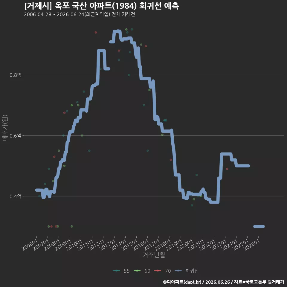 [거제시] 옥포 국산 아파트(1984) 회귀선 예측